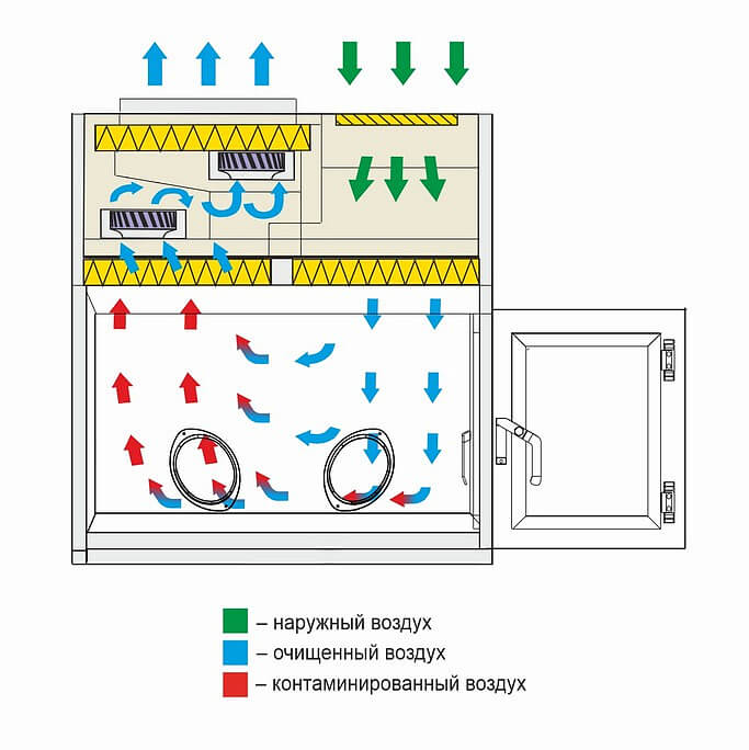 Ламинарный бокс БМБ-III-«Ламинар-C»-1,2 PROTECT VIS-À-VIS для двух операторов (КД 332.120, класс III) 
