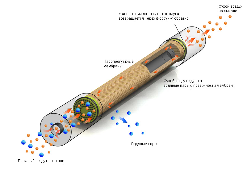 MD12 - мембранный осушитель для компрессора DK 50 2x2V/110 (S)