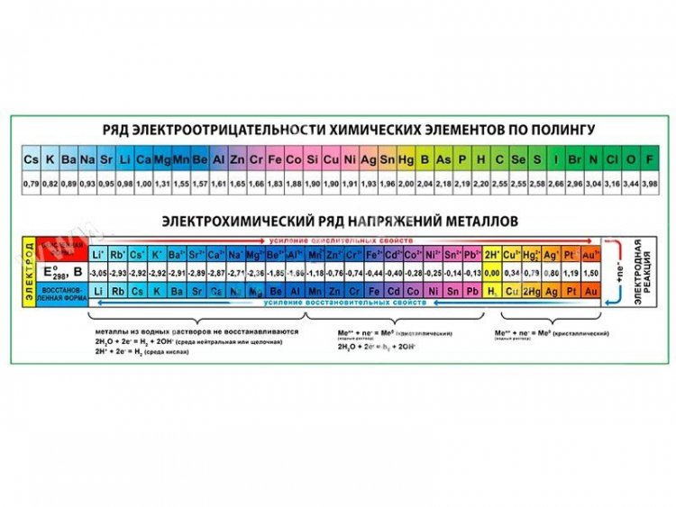 Таблица Ряд электроотрицательности, плакат глянцевый А1/А2