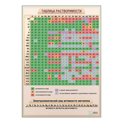 Химия: Таблица растворимости плакат А1+/A2+ 